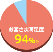 お客様満足度のグラフ